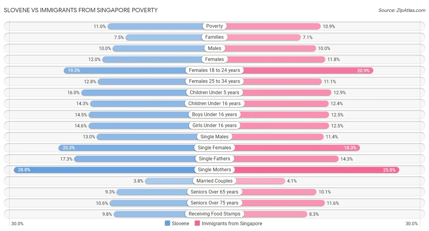 Slovene vs Immigrants from Singapore Poverty
