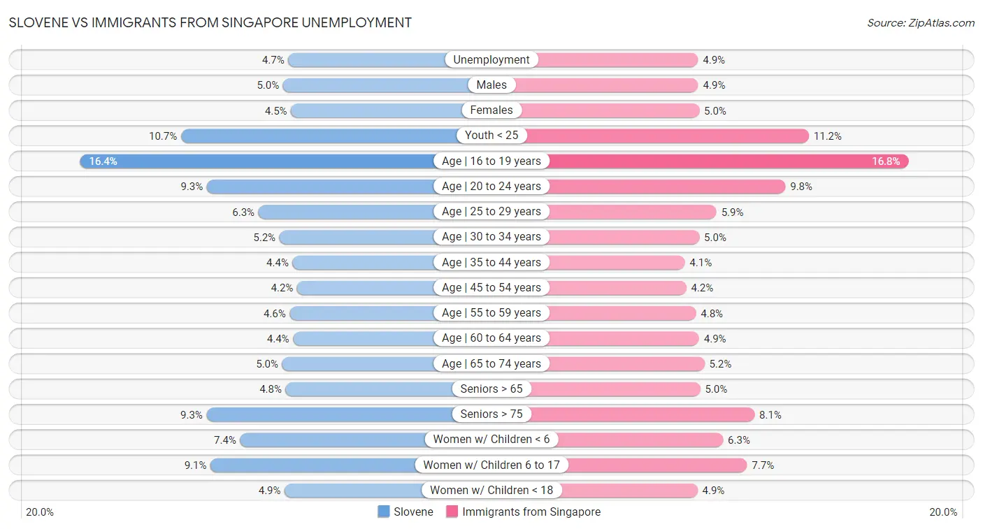 Slovene vs Immigrants from Singapore Unemployment