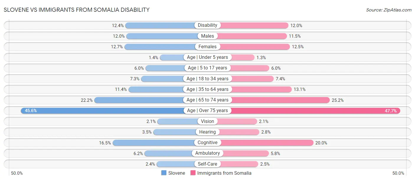 Slovene vs Immigrants from Somalia Disability