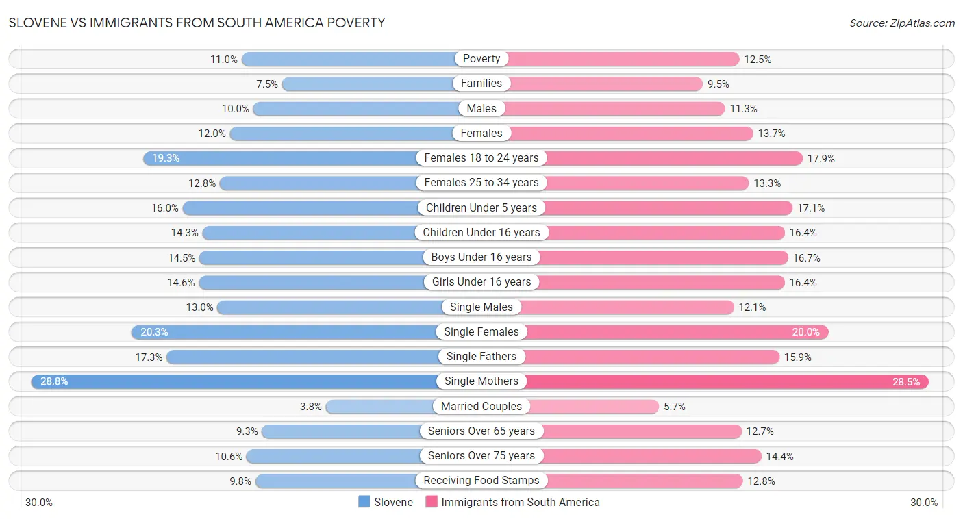 Slovene vs Immigrants from South America Poverty