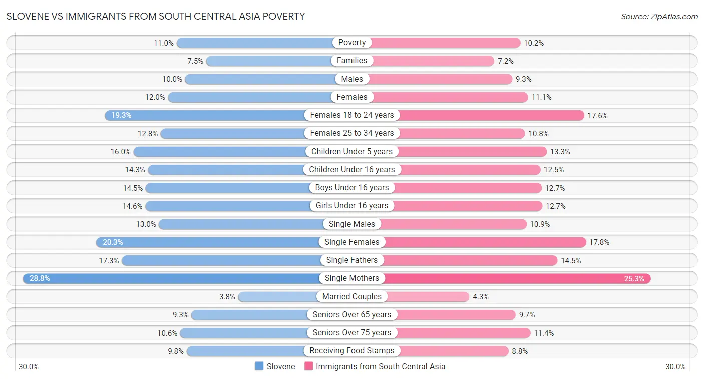 Slovene vs Immigrants from South Central Asia Poverty