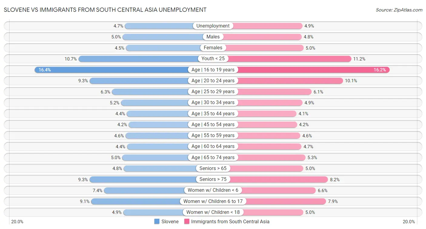 Slovene vs Immigrants from South Central Asia Unemployment