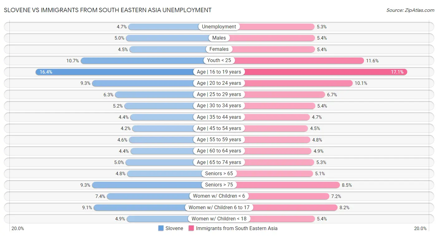 Slovene vs Immigrants from South Eastern Asia Unemployment