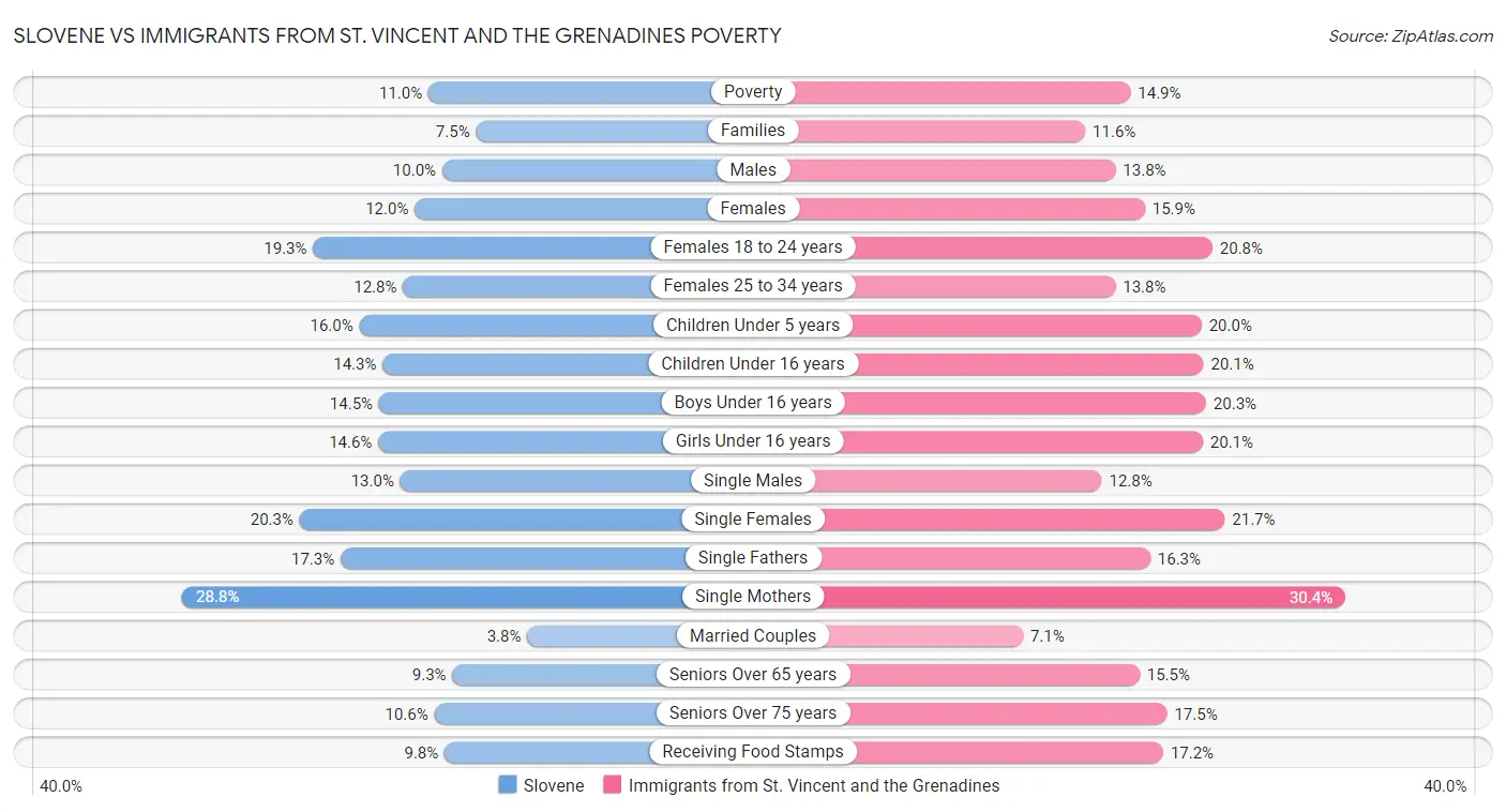 Slovene vs Immigrants from St. Vincent and the Grenadines Poverty
