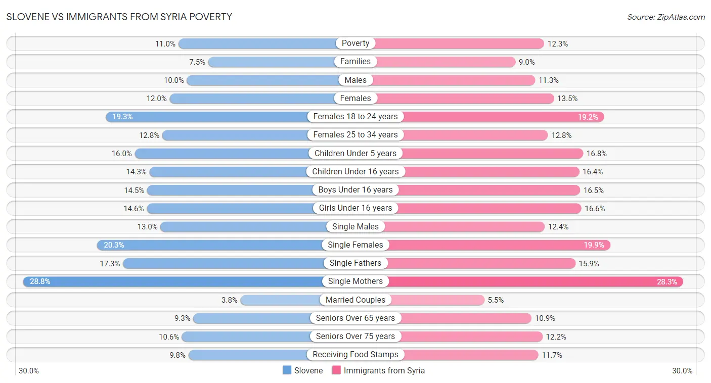 Slovene vs Immigrants from Syria Poverty