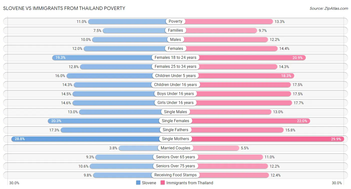 Slovene vs Immigrants from Thailand Poverty