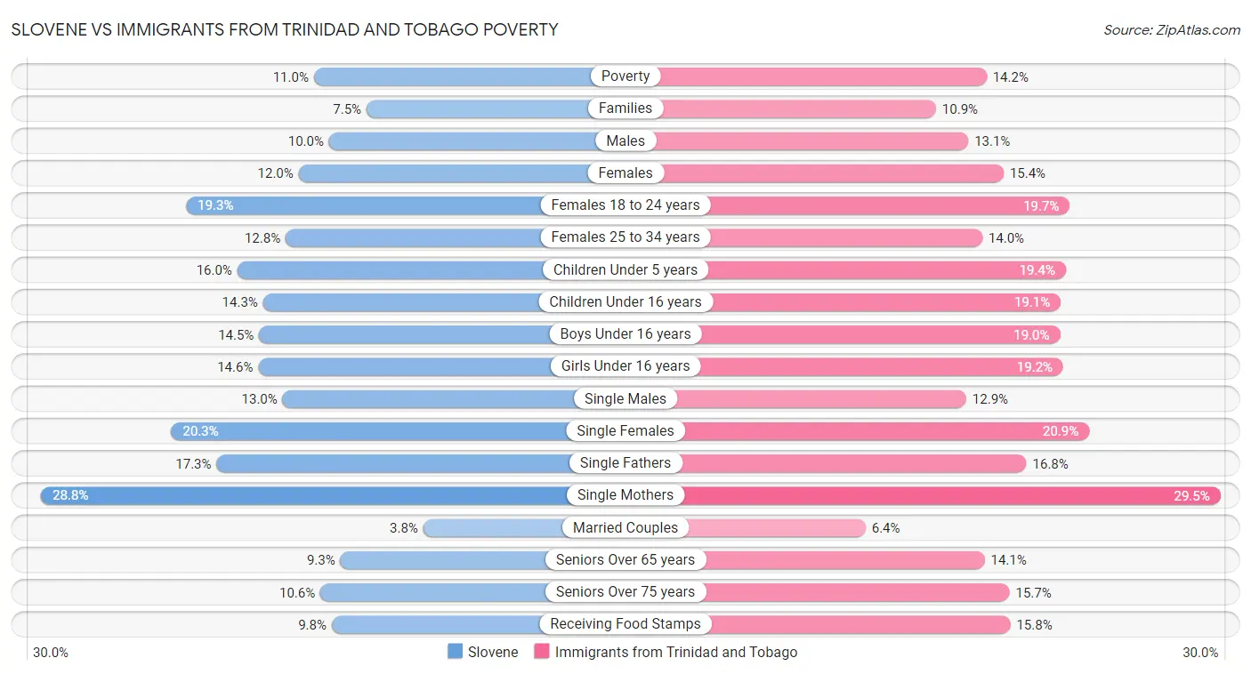Slovene vs Immigrants from Trinidad and Tobago Poverty