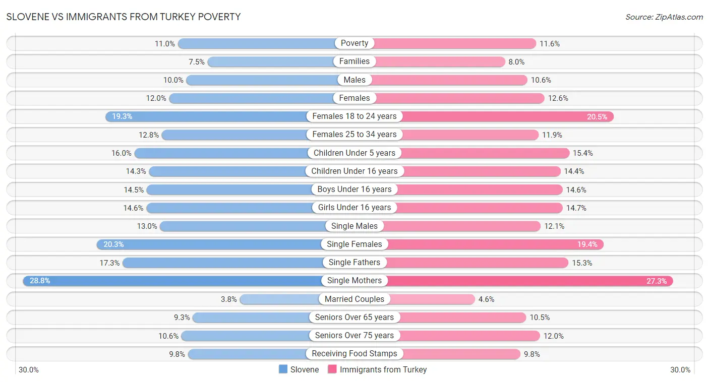 Slovene vs Immigrants from Turkey Poverty