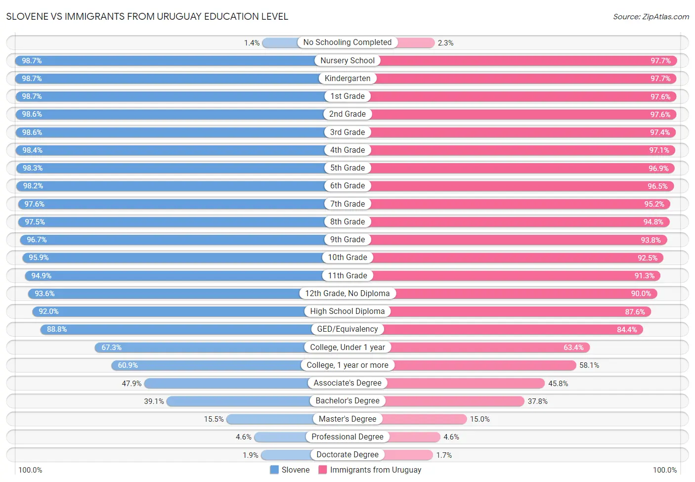 Slovene vs Immigrants from Uruguay Education Level