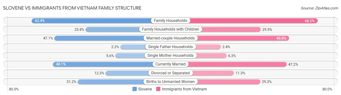 Slovene vs Immigrants from Vietnam Family Structure