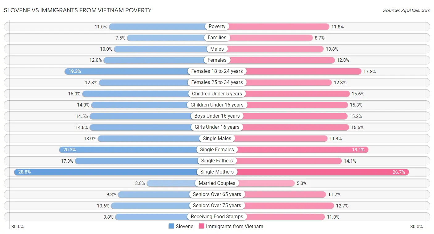 Slovene vs Immigrants from Vietnam Poverty