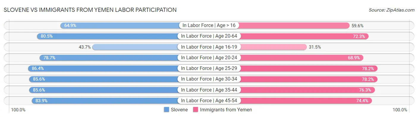 Slovene vs Immigrants from Yemen Labor Participation