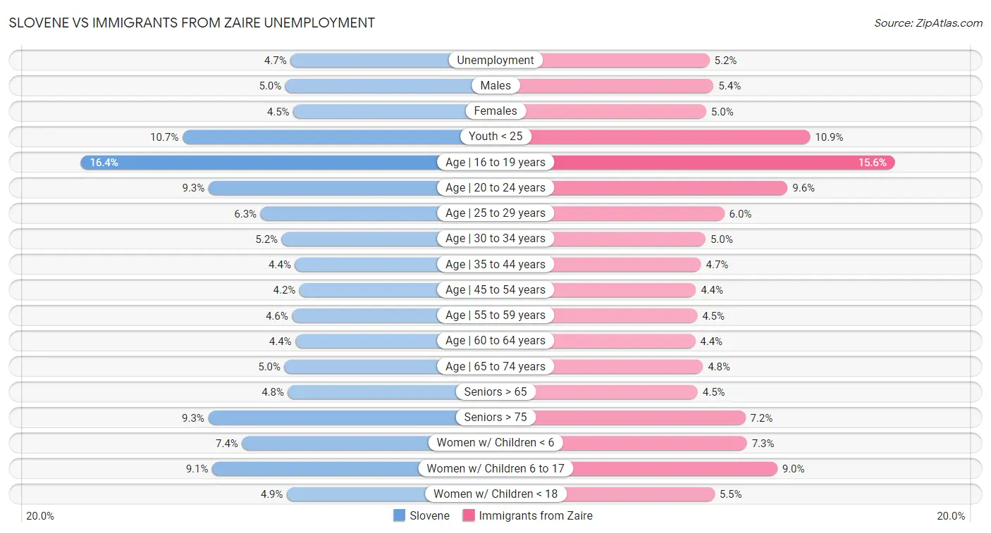 Slovene vs Immigrants from Zaire Unemployment