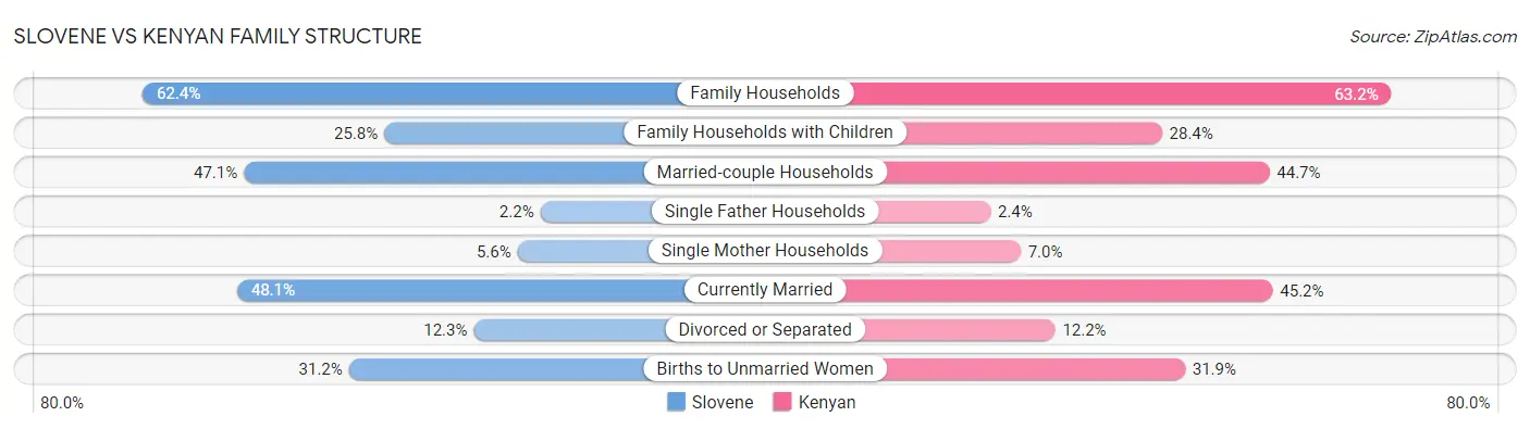 Slovene vs Kenyan Family Structure