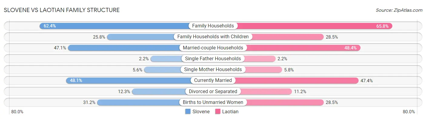 Slovene vs Laotian Family Structure