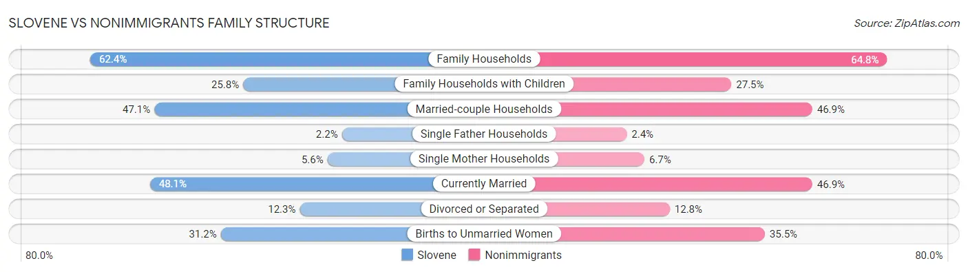 Slovene vs Nonimmigrants Family Structure
