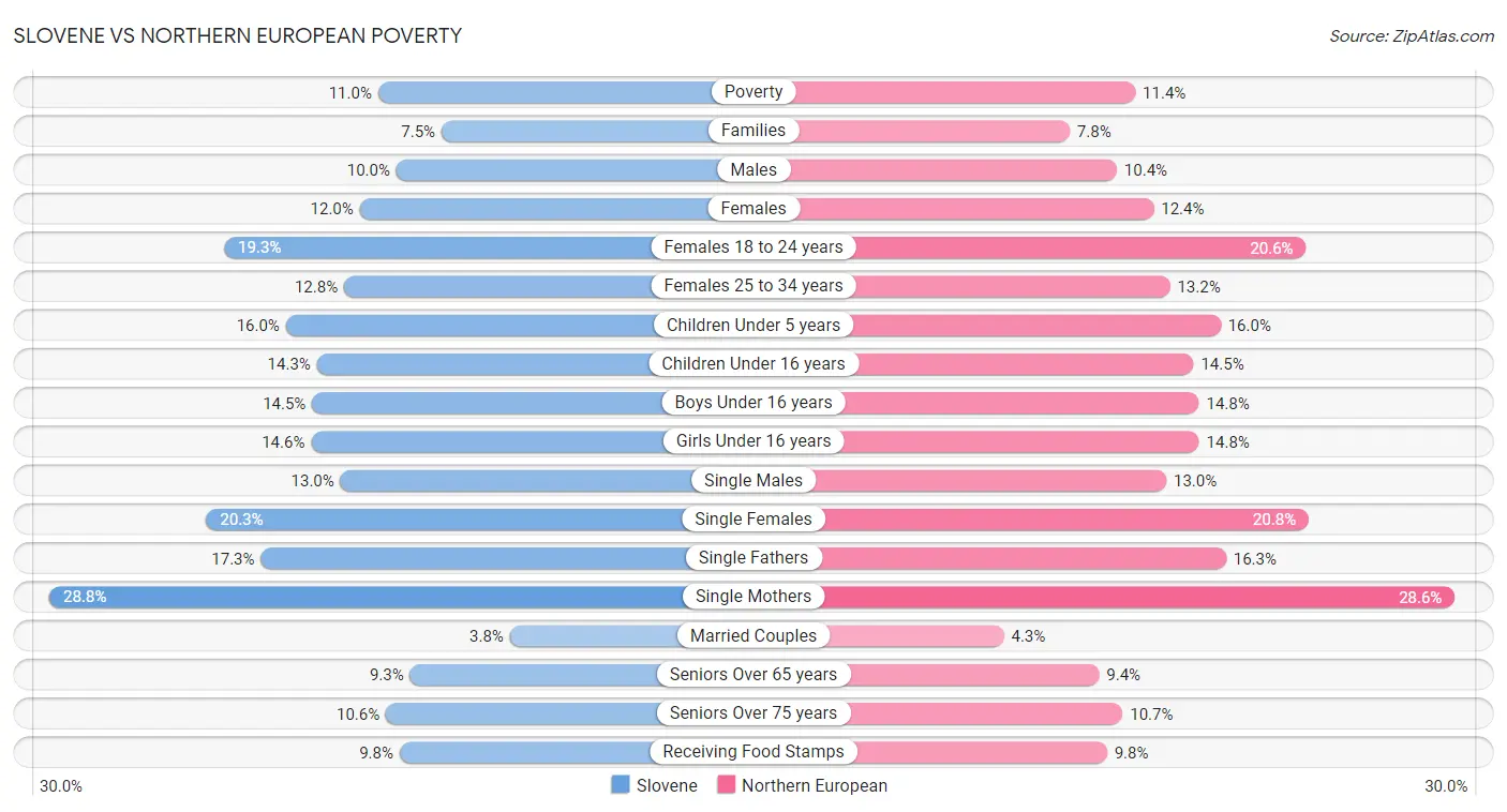 Slovene vs Northern European Poverty