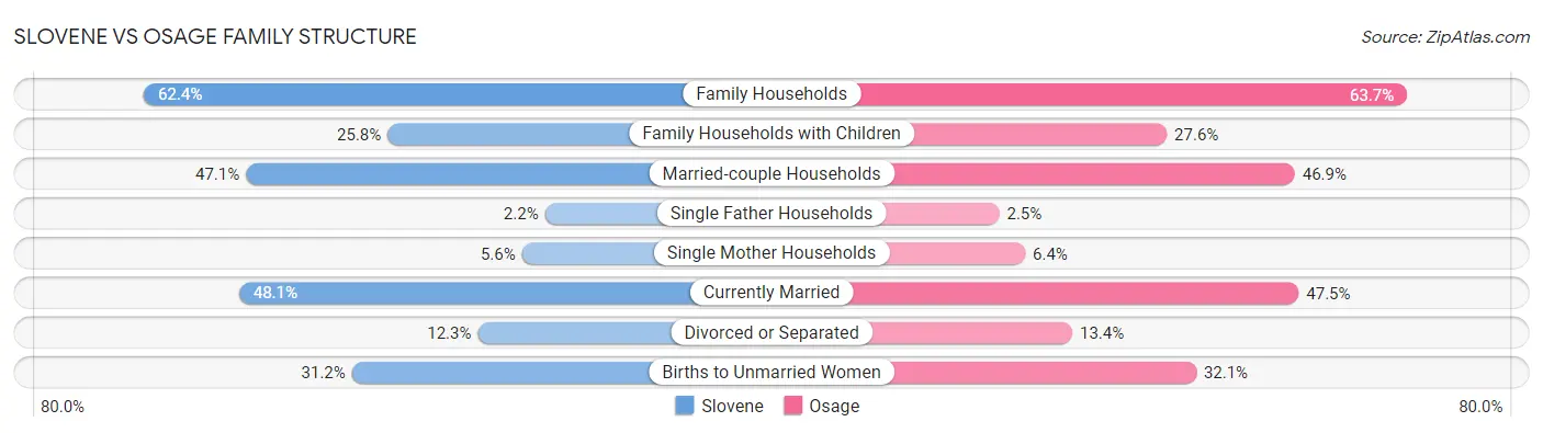 Slovene vs Osage Family Structure