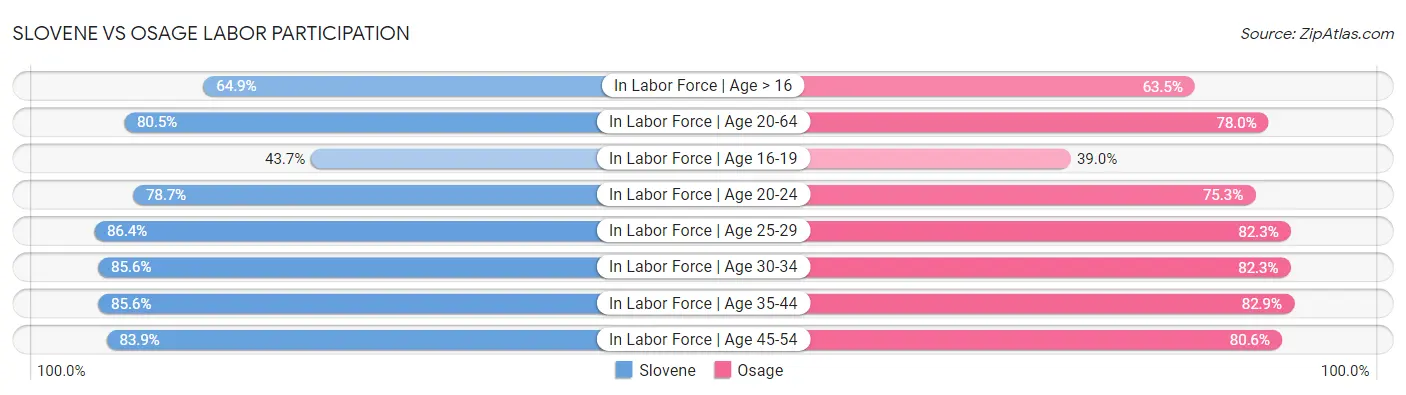 Slovene vs Osage Labor Participation