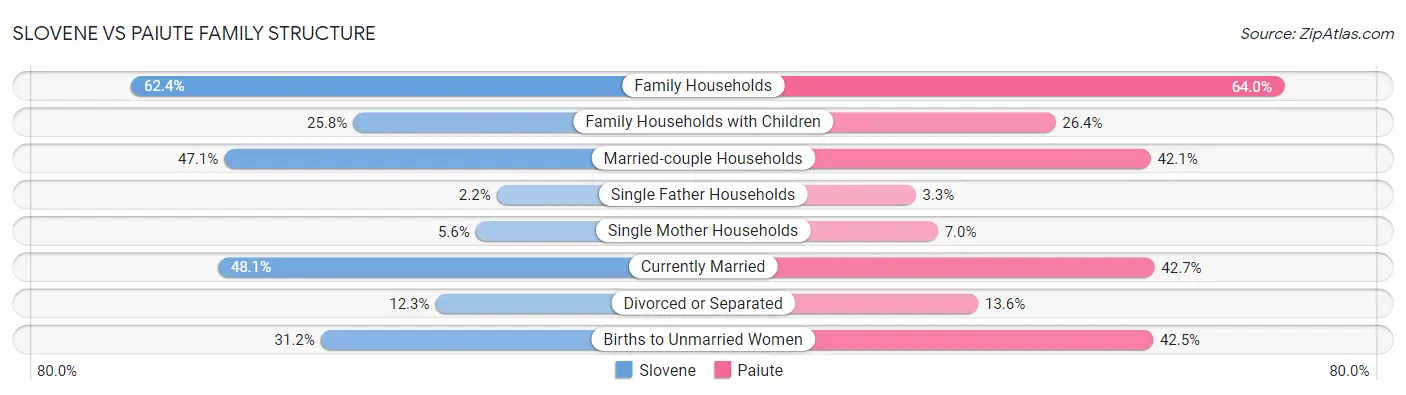 Slovene vs Paiute Family Structure