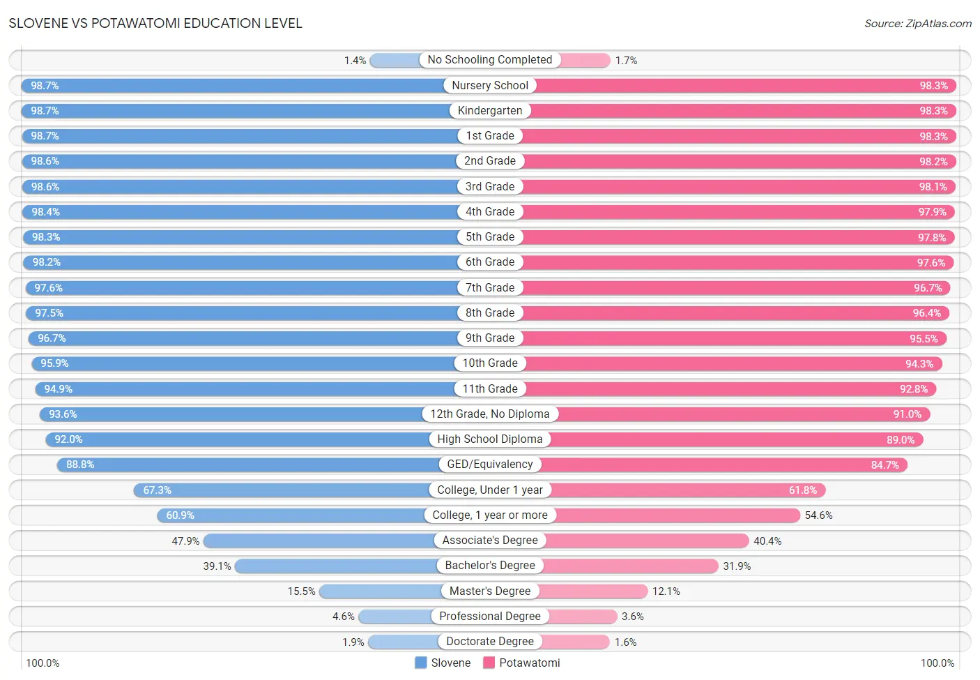 Slovene vs Potawatomi Education Level