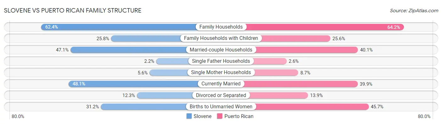 Slovene vs Puerto Rican Family Structure