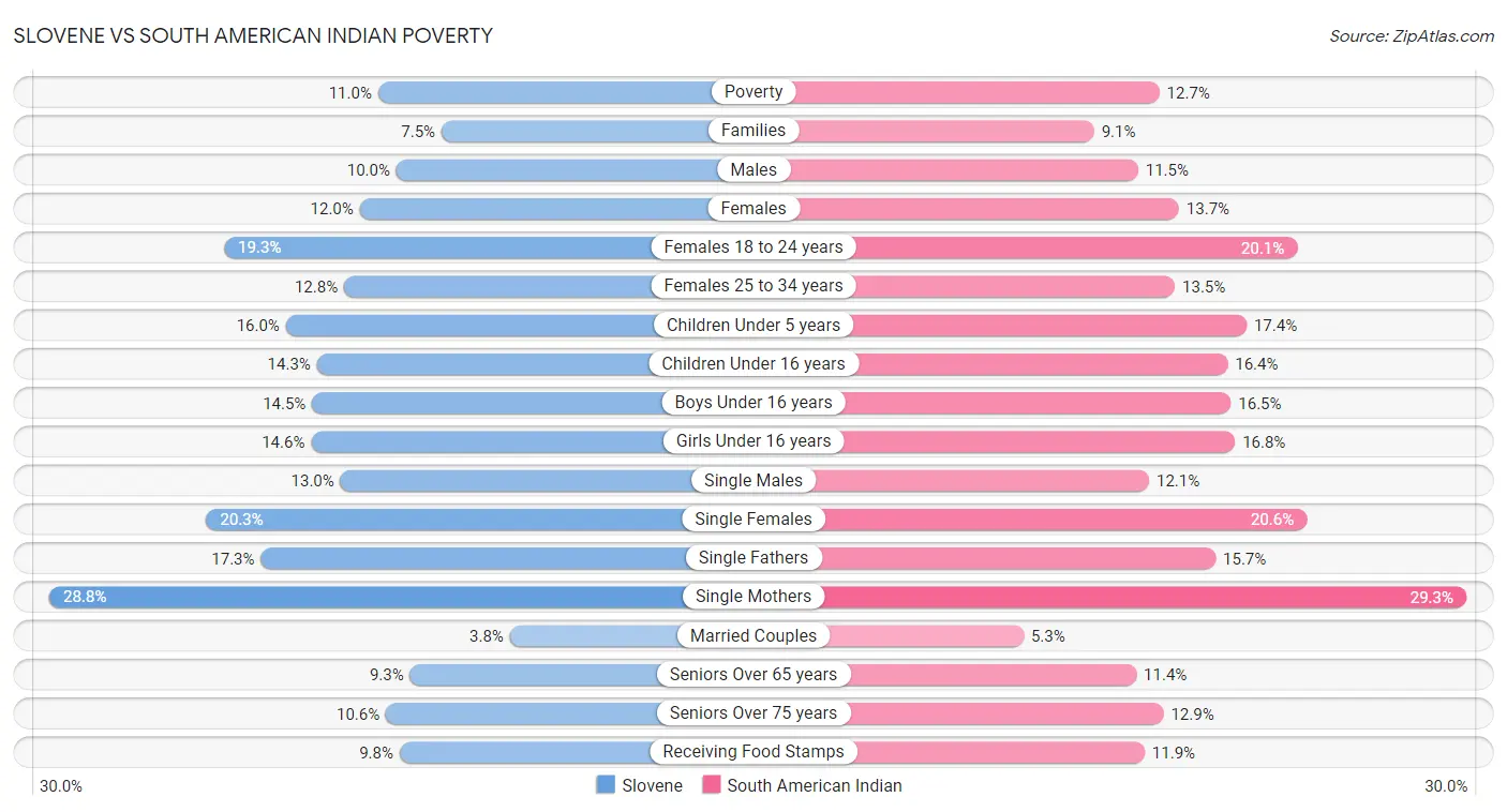 Slovene vs South American Indian Poverty