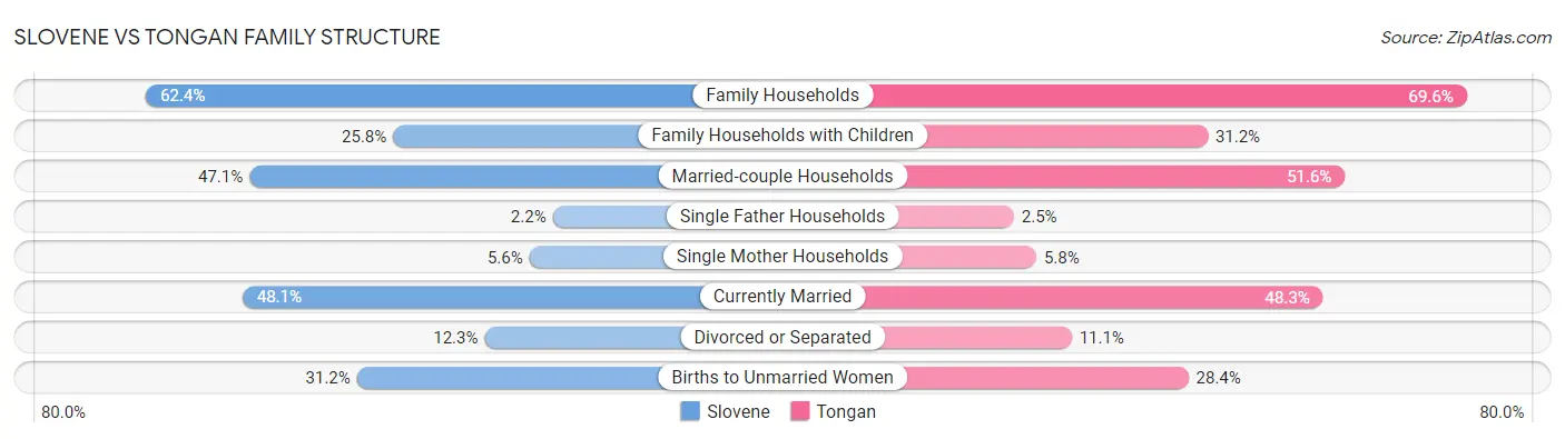 Slovene vs Tongan Family Structure