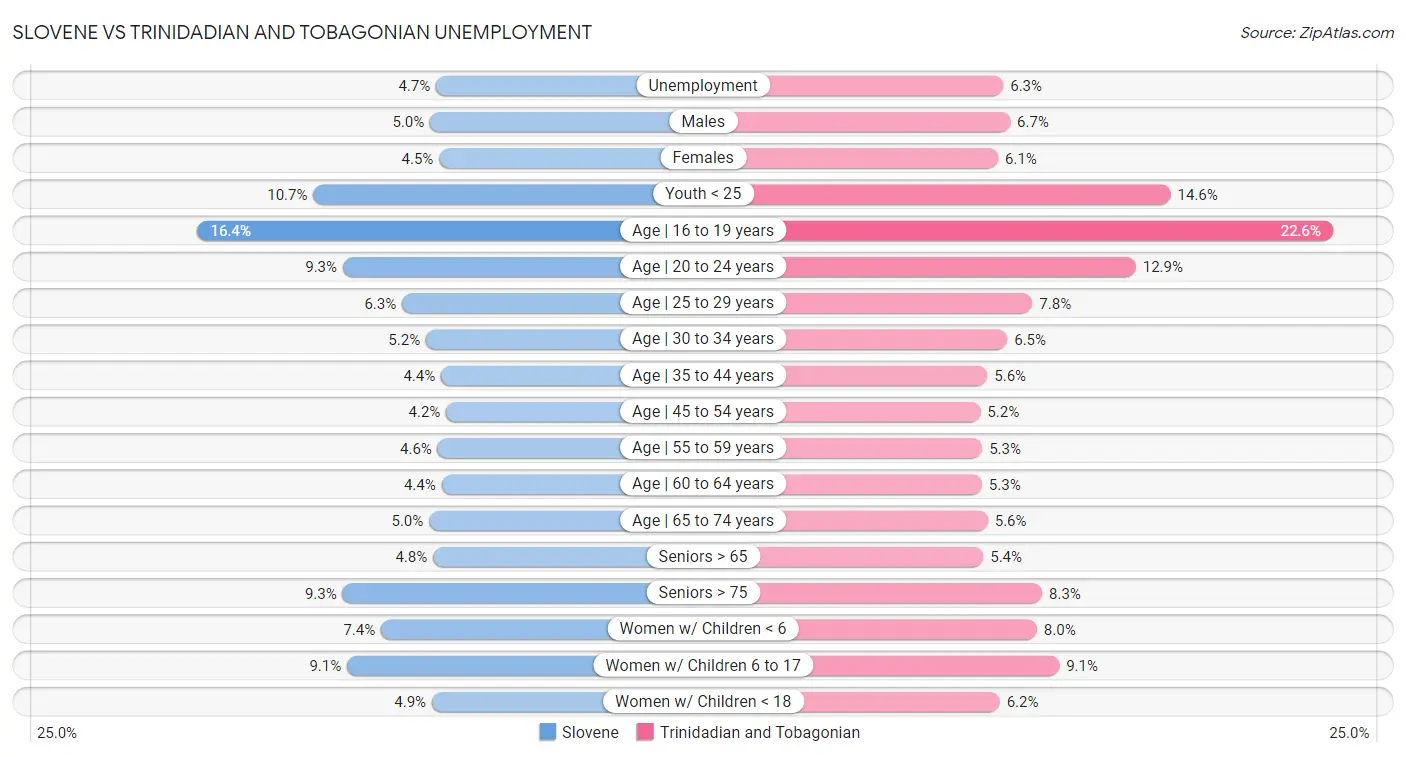 Slovene vs Trinidadian and Tobagonian Unemployment
