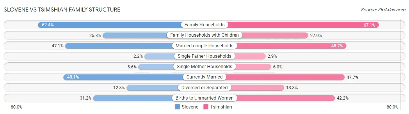Slovene vs Tsimshian Family Structure
