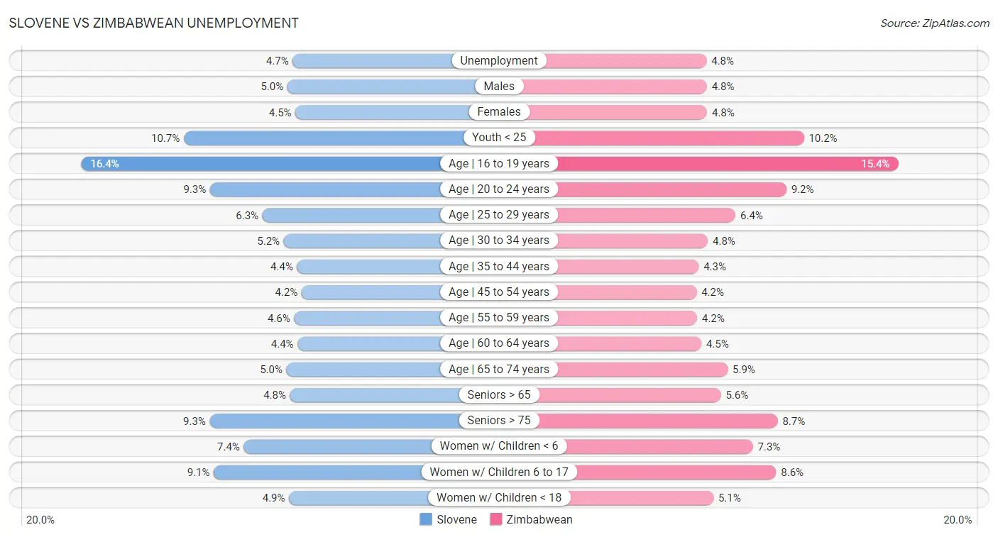 Slovene vs Zimbabwean Unemployment
