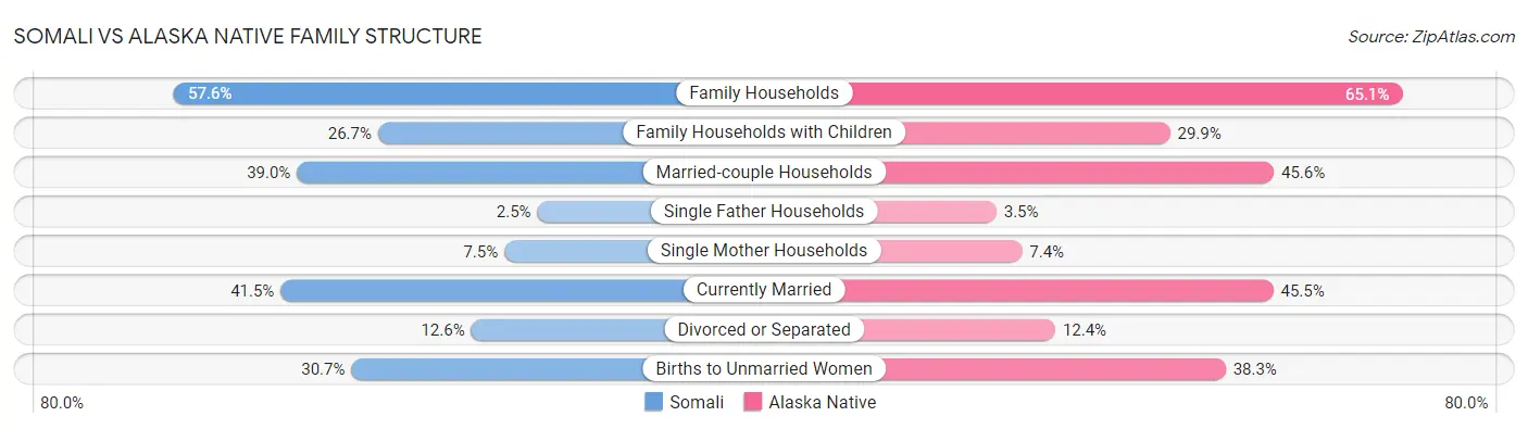 Somali vs Alaska Native Family Structure