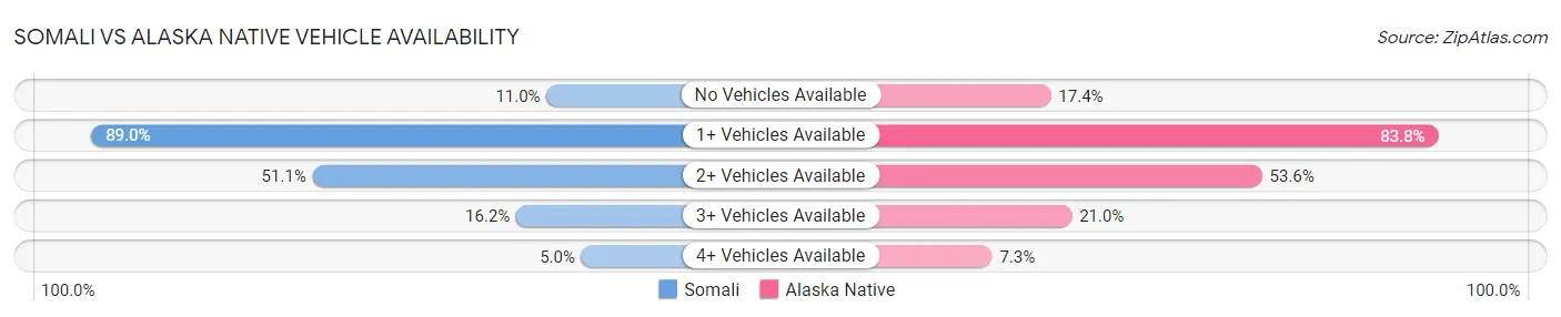 Somali vs Alaska Native Vehicle Availability