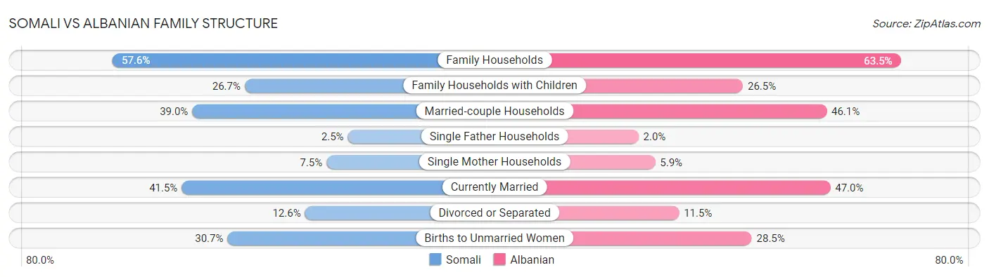 Somali vs Albanian Family Structure