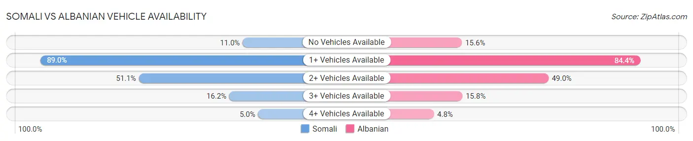 Somali vs Albanian Vehicle Availability