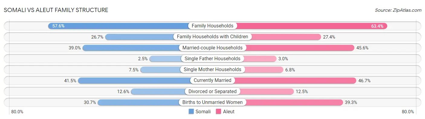 Somali vs Aleut Family Structure