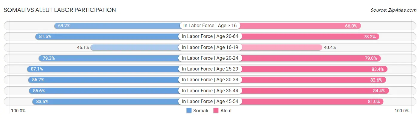 Somali vs Aleut Labor Participation