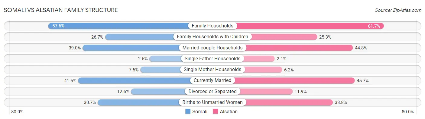 Somali vs Alsatian Family Structure