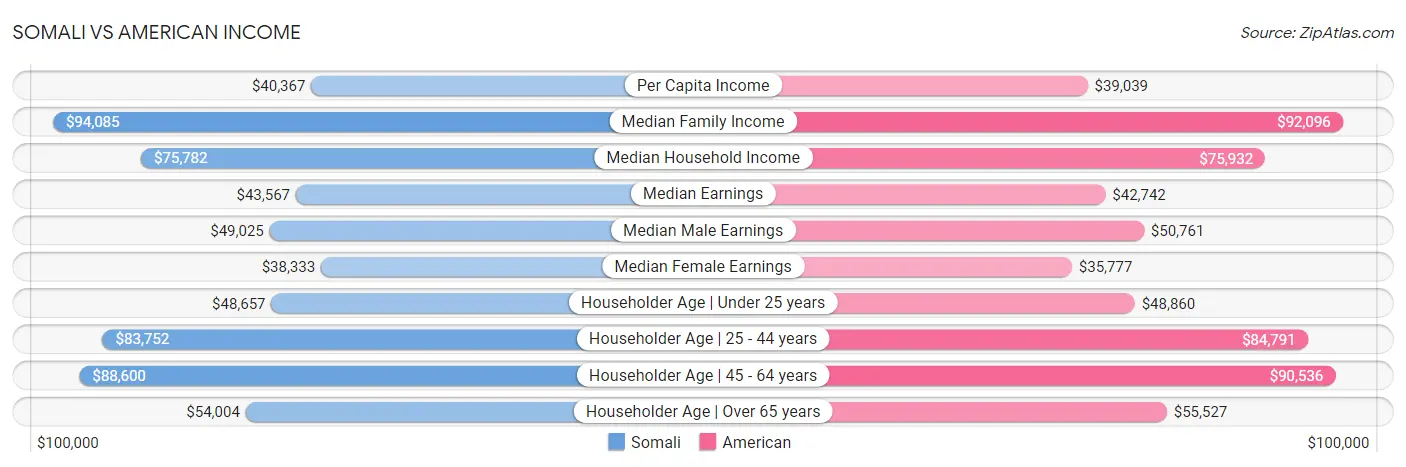 Somali vs American Income