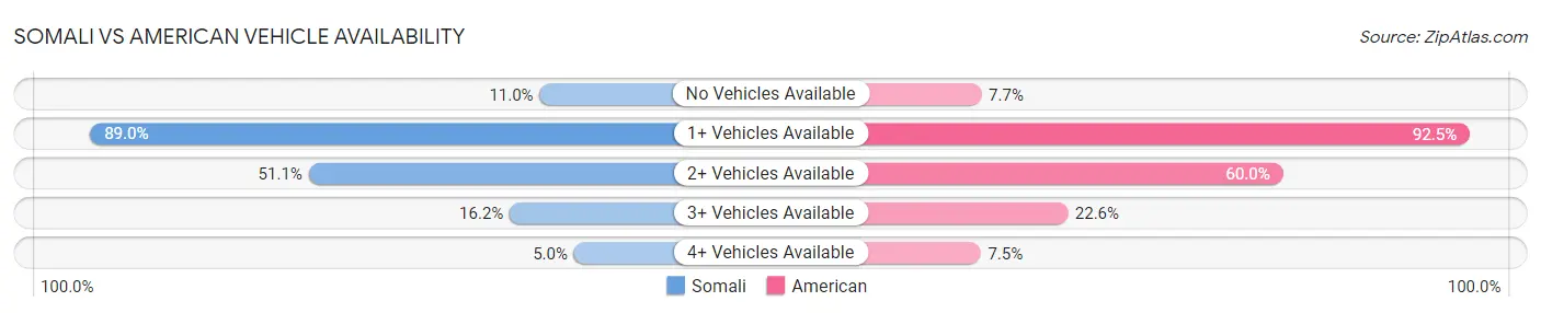 Somali vs American Vehicle Availability