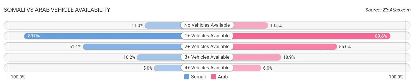 Somali vs Arab Vehicle Availability