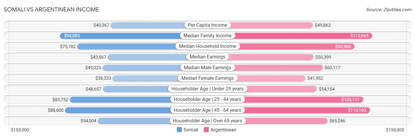 Somali vs Argentinean Income