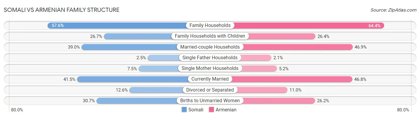 Somali vs Armenian Family Structure