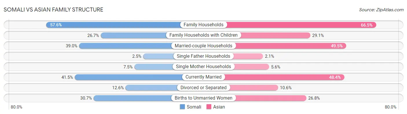 Somali vs Asian Family Structure