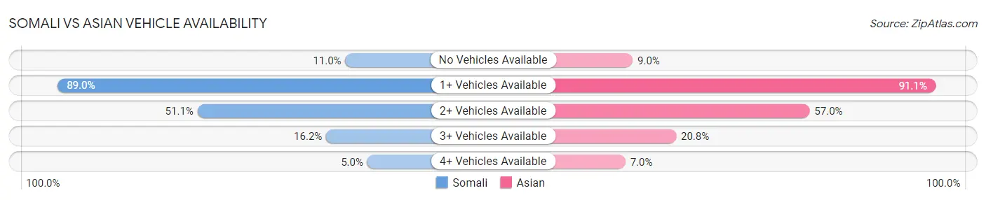 Somali vs Asian Vehicle Availability