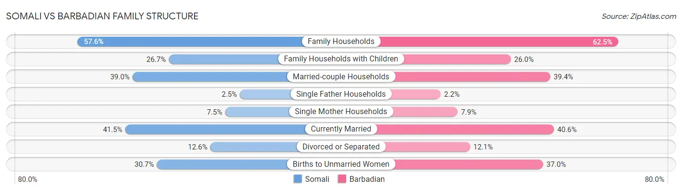 Somali vs Barbadian Family Structure