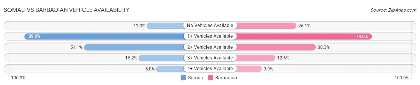 Somali vs Barbadian Vehicle Availability