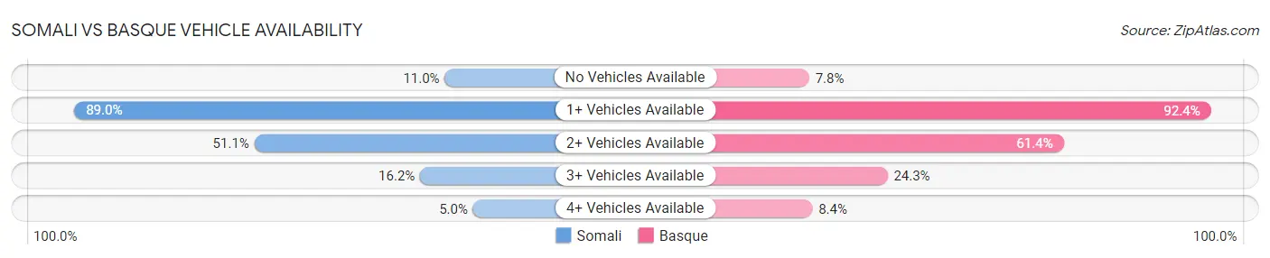 Somali vs Basque Vehicle Availability