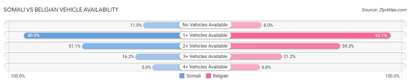 Somali vs Belgian Vehicle Availability