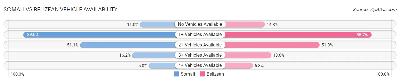 Somali vs Belizean Vehicle Availability